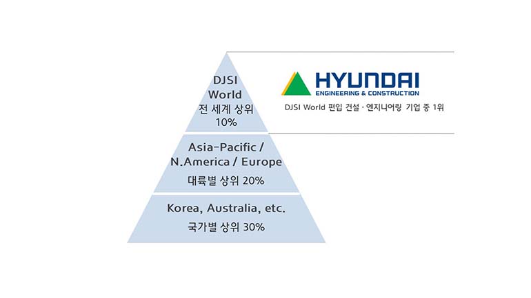 DJSI World 편입 건설, 엔지니어링 기업 중 1위 DJSI World 전세계 상위 10% Asia-Pacific/N.America/Europe 대륙별 상위 20% Korea, Australia, et. 국가별 상위 30%